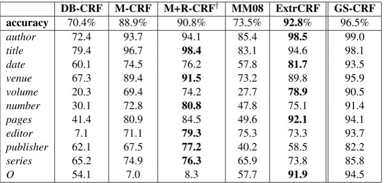 Table 6: Token-labeling accuracy and per-label F1 for different extraction methods. Except M+R-CRF† ,all other approaches do not use any records at test time