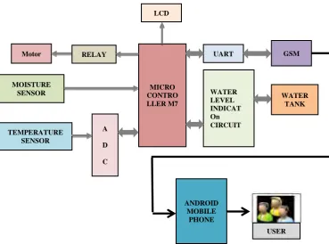 Figure 2.2: Block diagram of the irrigation control system  