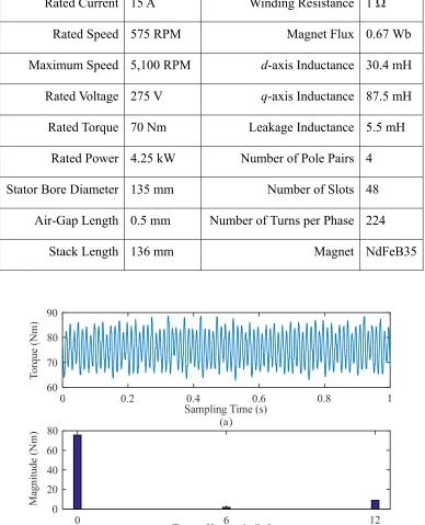 TABLE 2-1. THE PARAMETERS OF THE IPM MACHINE OBTAINED FROM FEA 