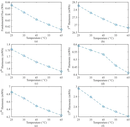 Figure 2-8. The magnetic flux components obtained from back-EMF tests at different magnet temperatures