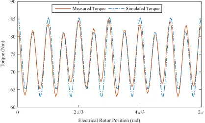 Figure 2-13. The simulated torque waveform using the proposed generalized torque model against the 