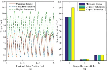 Figure 2-14. The simulated output torques of the IPM machine by considering and neglecting magnet temperature, and the measured shaft torque at 65℃
