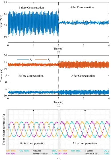 Figure 3-5. The waveforms obtained before and after applying the GA based current compensation when 