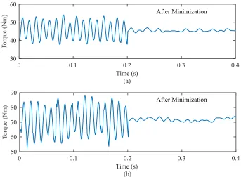 Figure 3-11. The measured dq-axis currents before and after torque ripple minimization in Test 1