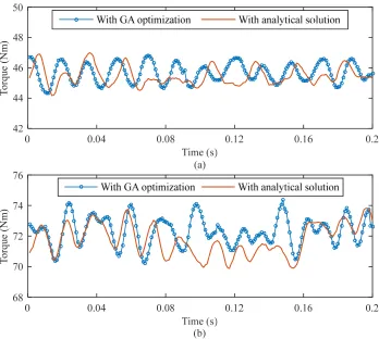 Figure 3-13. Comparative results of torque ripple minimization using the proposed GA optimization and analytical solution