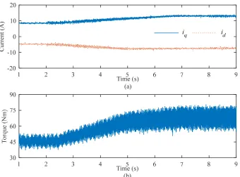 Figure 3-14. The dq-axis currents and the measured shaft torque before applying torque ripple minimization in Test 2