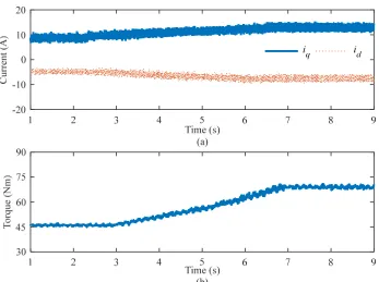 Figure 3-15. The dq-axis currents and the measured shaft torque employing the proposed torque ripple minimization in Test 2