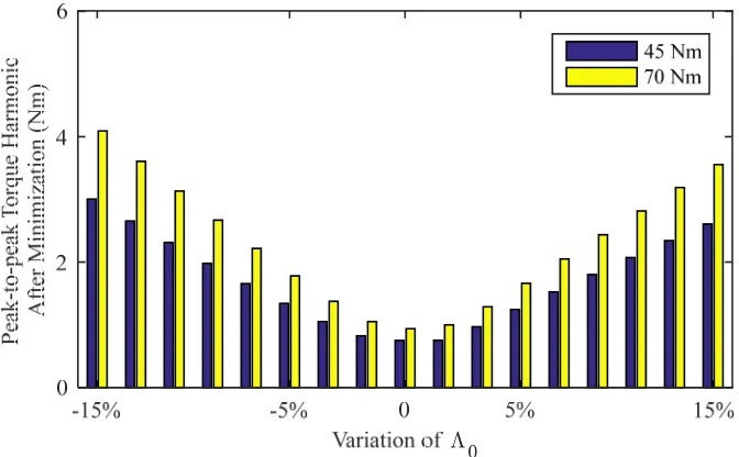 Figure 4-5. The influence of magnet flux harmonic component variation on torque ripple minimization when the load torque is 45 Nm and 70 Nm