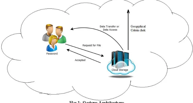 Fig 1: System Architecture 
