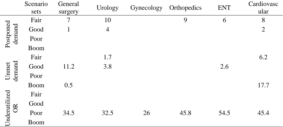 Table 3.3: Postponed / unmet surgery demands and idleness of ORs capacity per week (hours) 