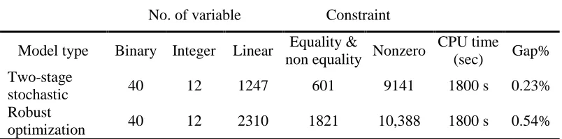 Table 3.5: Comparison between the results of robust model and stochastic recourse model 
