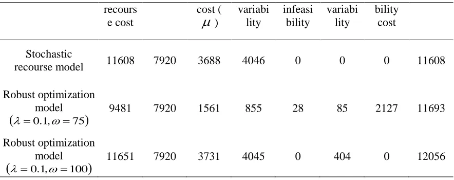 Table 3.6: Test characteristics 