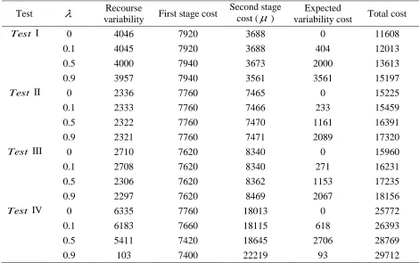 Table 3.7: Variability analysis of the objective function in ROM-SR 