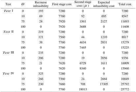 Table 3.8: Infeasibility analysis of the objective function in ROM-MR 