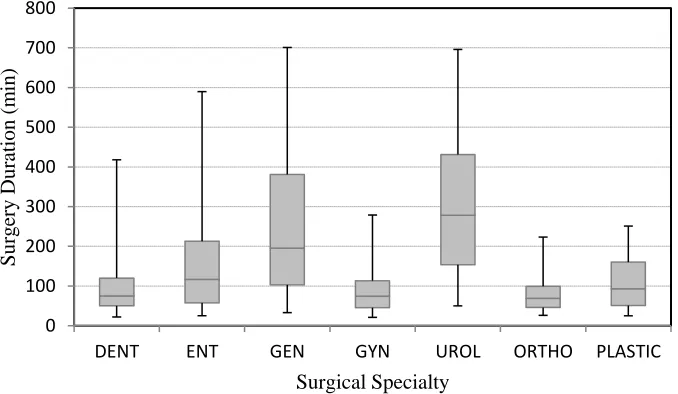 Figure 1.1: Surgery durations by surgical specialty 