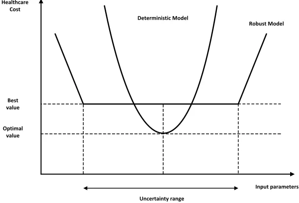 Figure 1.4: Effect of robust optimization model on total costs 