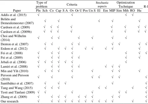 Table 3.1: Summary of the main literature on OR planning and scheduling 