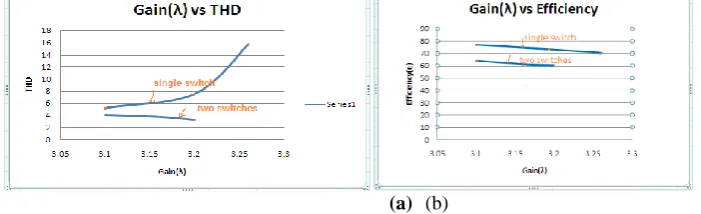 Fig  13 a)Harmonic analysis of rectifier with single switch i.e previous rectifier b) Harmonic analysis of rectifier with single switch i.e proposed rectifier 