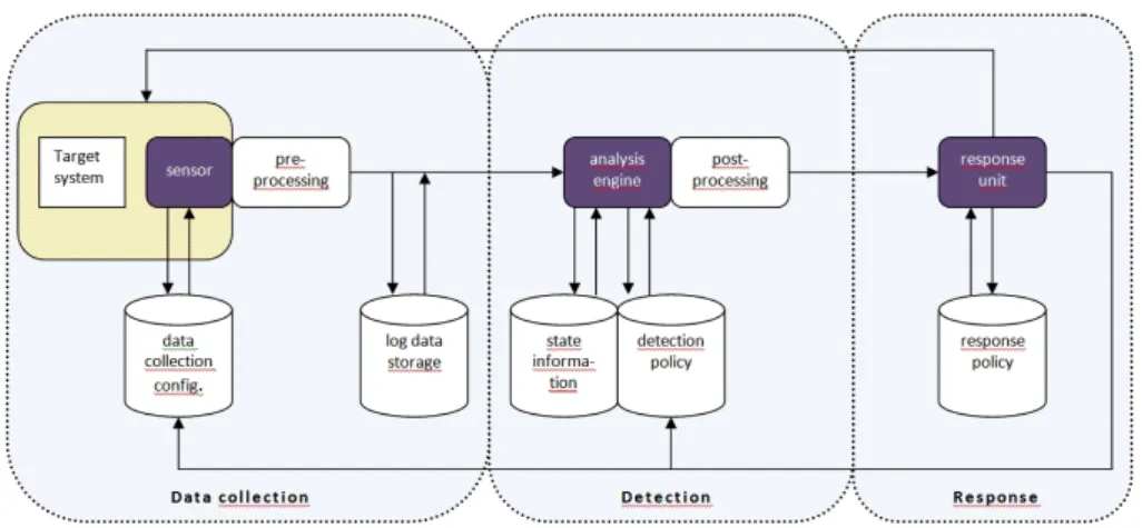Figure 2.1: Architecture of a generic IDS [25].