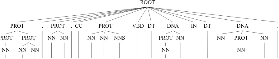 Figure 1: An example of our tree representation over nested named entities. The sentence is from theGENIA corpus