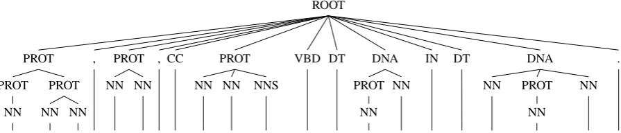 Figure 1: An example of our tree representation over nested named entities. The sentence is from theGENIA corpus