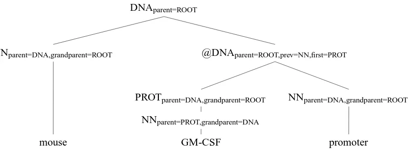 Figure 2: An example of a subtree after it has been annotated and binarized. Features are computed overthis representation