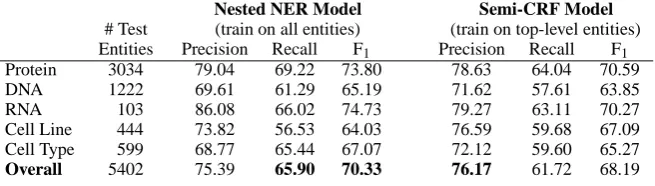 Table 3: Named entity results on GENIA, evaluating on only top-level entities.