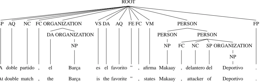 Table 4: Named entity results on the JNLPBA 2004 shared task data. Zhou and Su (2004) was the bestsystem at the shared task, and is still state-of-the-art on the dataset.