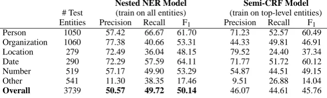 Table 5: Named entity results on the Spanish portion of AnCora, evaluating on all entities.
