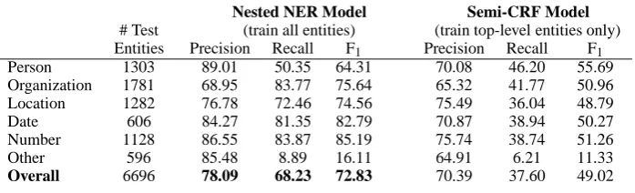Table 8: Named entity results on the Catalan portion of AnCora, evaluating on only top-level entities.
