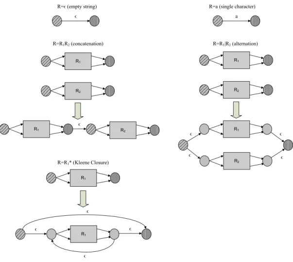 Figure 7. Thompson Construction – glueing together automata 