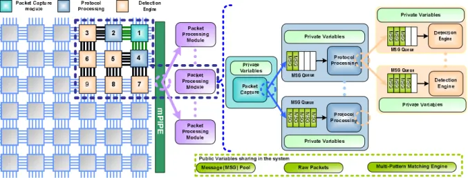 Figure 4: Proposed NIDS parallel design on TILERAGX36 the pattern matching algorithms, possibly generating alerts,