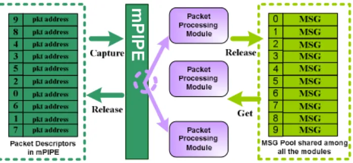 Figure 5: Elimination of the contention for MSG Pool