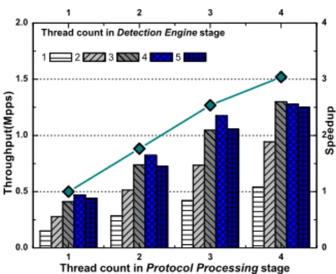 Figure 6: Performance of a single non-optimized Packet Pro- Pro-cessing module. The speedup curve shows the improvement when increasing the number of Protocol Processing elements and choosing the best thread number in each pipeline stage.