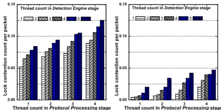 Figure 8: Performance in one Packet Processing module with lock contention elimination