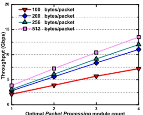 Figure 11: Performance of non-modiﬁed Snort on TILER- TILER-AGX36 processor with data parallelism