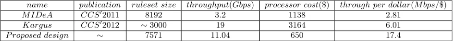 Table 2: Comparison of our parallel design with existing systems(200 Bytes/packet)