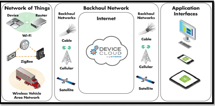 Figure 1: IOT system 