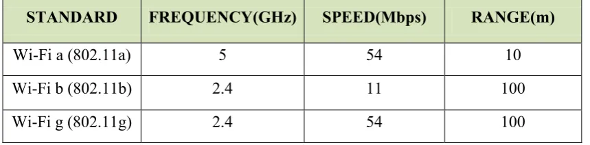 Table 2.1: Some of IEEE 802.11 Standards for Wi-Fi 