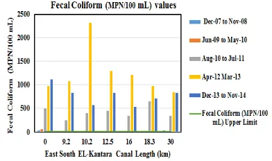 Fig. 7. East EL-Kantara Canal annual average Fecal Coliform (MPN/100  mL). 