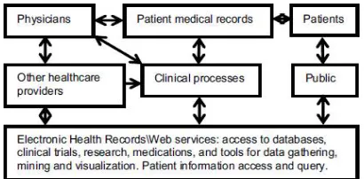 Figure 6: Sample Dataset considered based on the EHR model 