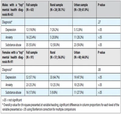 Figure 8: Mentally disorders patient dataset sample 