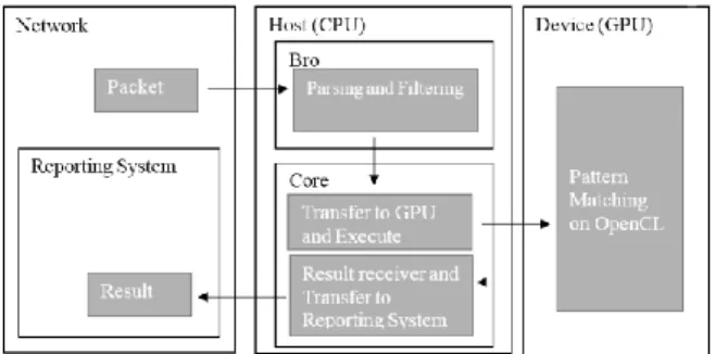 Figure  1, which  can  be  divided  into  two parts:   Packet   Preprocessing   and  Transfer  on  CPU,  and  Multipattern Matching   on  GPU