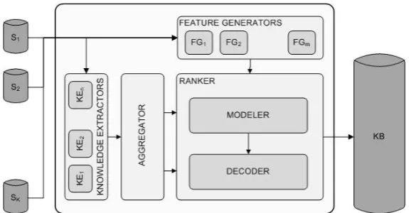 Figure 1: The Ensemble Semantics framework for information extraction.