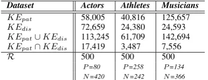 Table 2: Number of extracted instances and thesample sizes (P and Nindicate positive and neg-ative annotations).