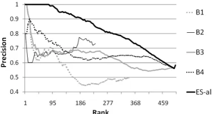 Figure 2: Precision at rank for the different sys-tems on the Athletes class.