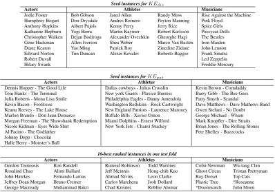Table 6: Listing of all seeds used for KES-allEd i s and KEp a t , as well as the top-10 entities discovered by on one of our test folds.