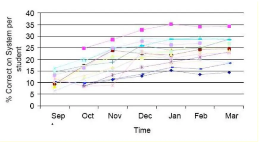 Figure 6. Average student performance plotted over time 