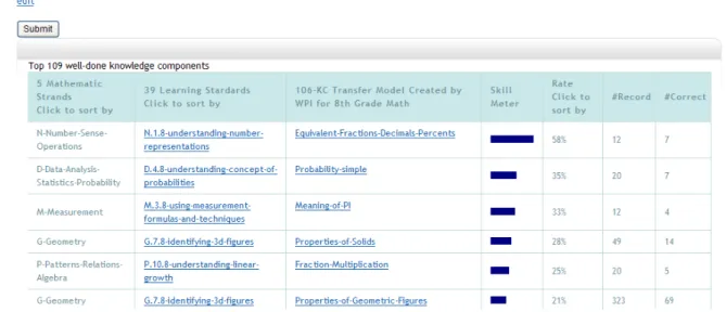 Figure 7. class level skill analysis report 