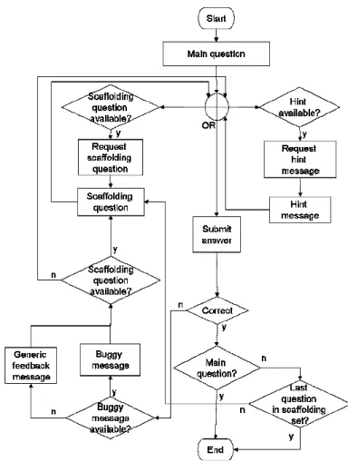 Figure 1. A flowchart that portrays interaction between an ASSISTment and a student 